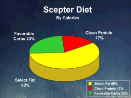The Scepter Diet Pie Chart calorie distribution with the majority (60%) of calories come from select fats