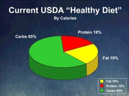 USDA Diet Pie Chart calorie distribution showing the majority of calories come from carbs