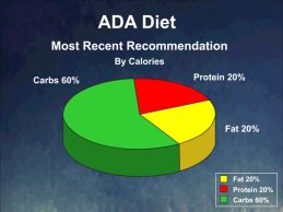 ADA Diet Pie Chart calorie distribution showing the majority of calories come from carbs