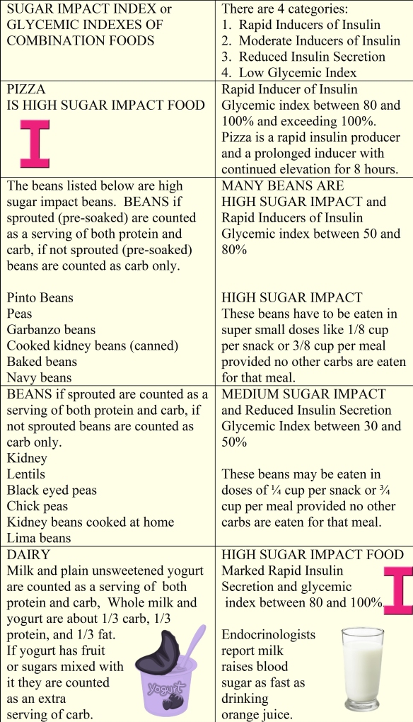 Table showing that combination foods like pizza, beans, and dairy products are high sugar impact foods that should be avoided or eaten in micro size servings